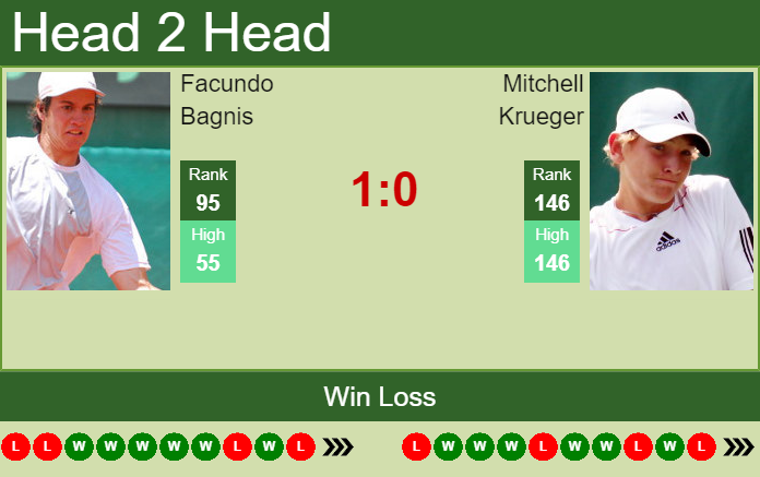 Prediction And Head To Head Facundo Bagnis Vs. Mitchell Krueger J0vkhffc3h Prediction and head to head Facundo Bagnis vs. Mitchell Krueger