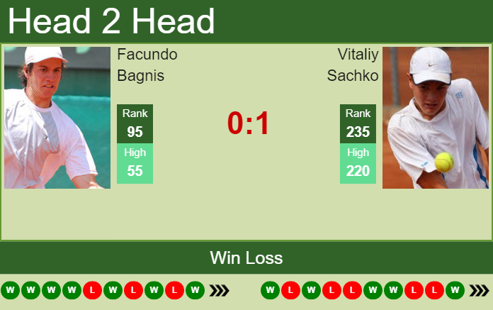 Prediction And Head To Head Facundo Bagnis Vs. Vitaliy Sachko Sj9wli2upq Prediction and head to head Facundo Bagnis vs. Vitaliy Sachko