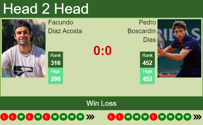 Prediction and head to head Facundo Diaz Acosta vs. Pedro Boscardin Dias