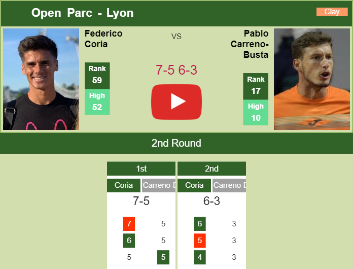 Prediction And Head To Head Federico Coria Vs. Pablo Carreno Busta Cisl1muf5q Prediction and head to head Federico Coria vs. Pablo Carreno-Busta