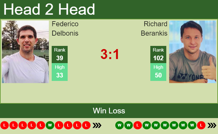 Federico Delbonis vs. Richard Berankis Gonet Geneva Open