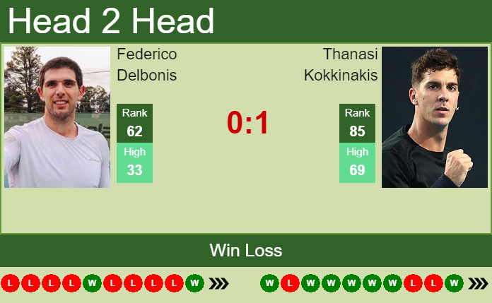 Prediction And Head To Head Federico Delbonis Vs. Thanasi Kokkinakis 90hyvj9fta Prediction and head to head Federico Delbonis vs. Thanasi Kokkinakis