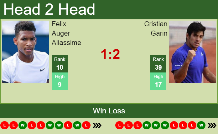 Prediction And Head To Head Felix Auger Aliassime Vs. Cristian Garin Arhctx3lhv Prediction and head to head Felix Auger Aliassime vs. Cristian Garin