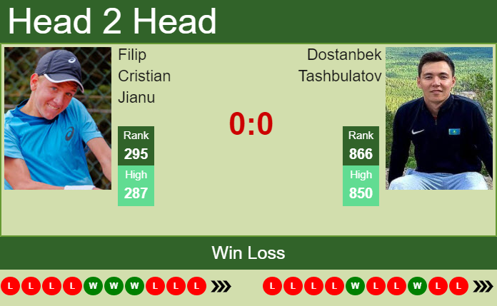 Prediction and head to head Filip Cristian Jianu vs. Dostanbek Tashbulatov