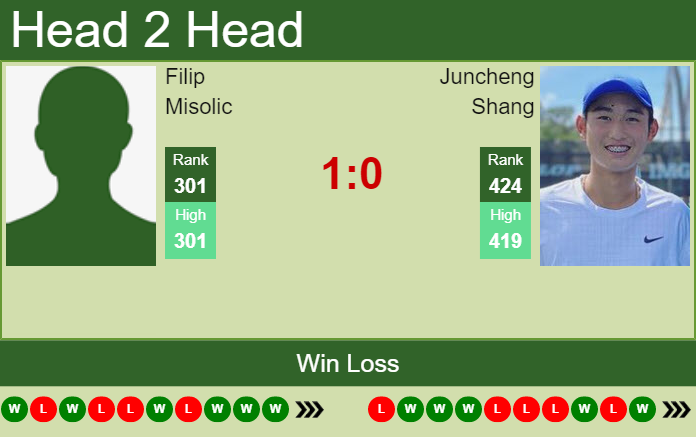 Prediction And Head To Head Filip Misolic Vs. Juncheng Shang Sss8kwt7xb Prediction and head to head Filip Misolic vs. Juncheng Shang