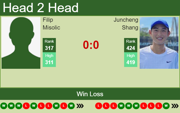 Prediction And Head To Head Filip Misolic Vs. Juncheng Shang Agimqftkzl Prediction and head to head Filip Misolic vs. Juncheng Shang