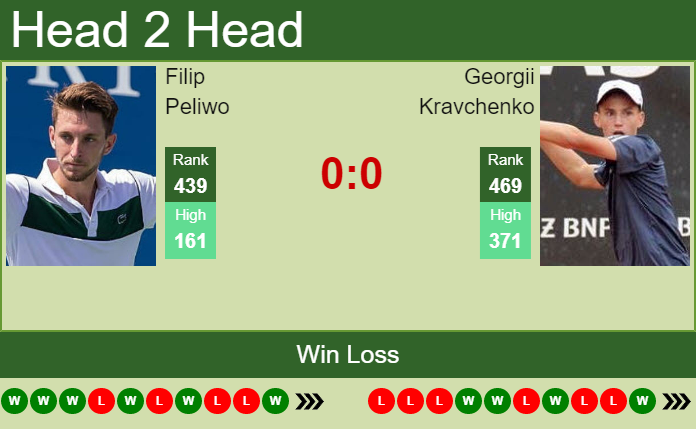 Prediction and head to head Filip Peliwo vs. Georgii Kravchenko