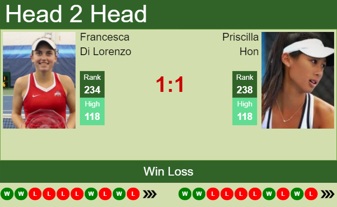 H2H, PREDICTION Francesca Di Lorenzo vs Priscilla Hon | French Open odds, preview, pick Prediction and head to head Francesca Di Lorenzo vs. Priscilla Hon