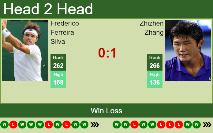 Frederico Ferreira Silva vs. Zhizhen Zhang the Tunis Challenger