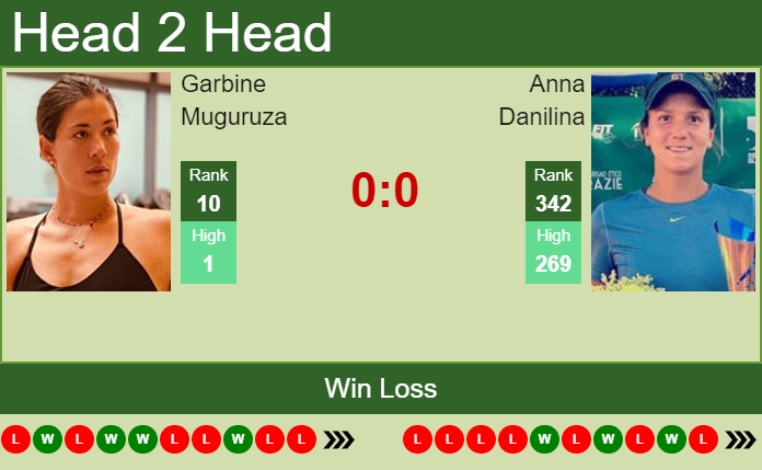 H2H, PREDICTION Garbine Muguruza vs Anna Danilina | Rabat odds, preview, pick Prediction and head to head Garbine Muguruza vs. Anna Danilina