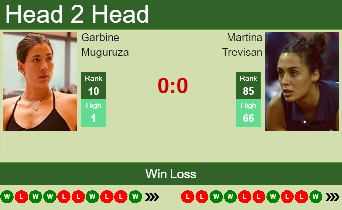 Prediction and head to head Garbine Muguruza vs. Martina Trevisan