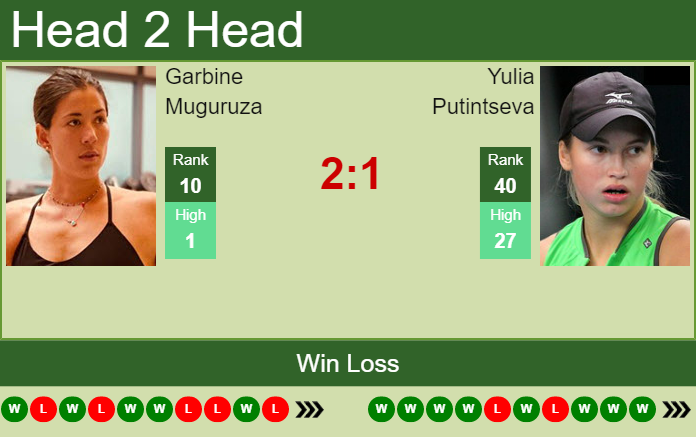 Prediction And Head To Head Garbine Muguruza Vs. Yulia Putintseva Ssemznbqor Prediction and head to head Garbine Muguruza vs. Yulia Putintseva