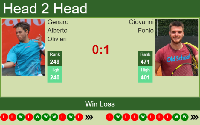 H2h Prediction Genaro Alberto Olivieri Vs Giovanni Fonio Vicenza Challenger Odds Preview 5819