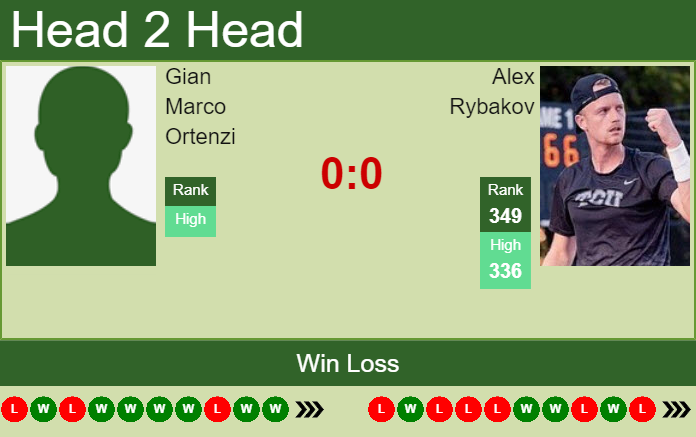 Prediction and head to head Gian Marco Ortenzi vs. Alex Rybakov