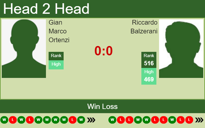 H2H, PREDICTION Gian Marco Ortenzi vs Riccardo Balzerani | Francavilla Challenger odds, preview, pick Prediction and head to head Gian Marco Ortenzi vs. Riccardo Balzerani