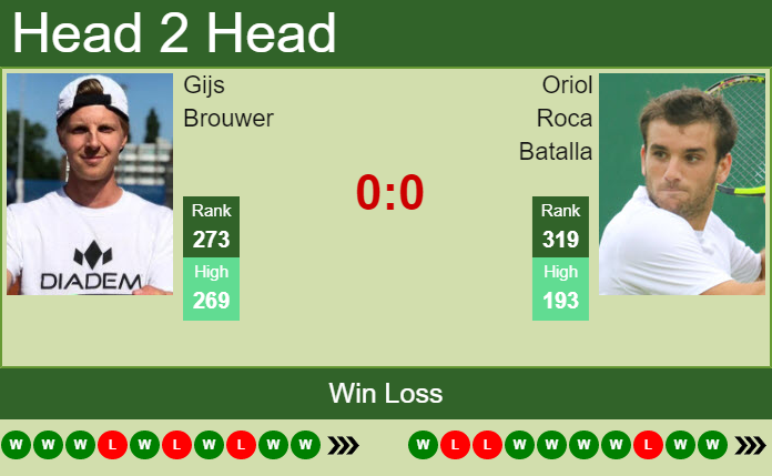 Gijs Brouwer vs. Oriol Roca Batalla the Tunis Challenger