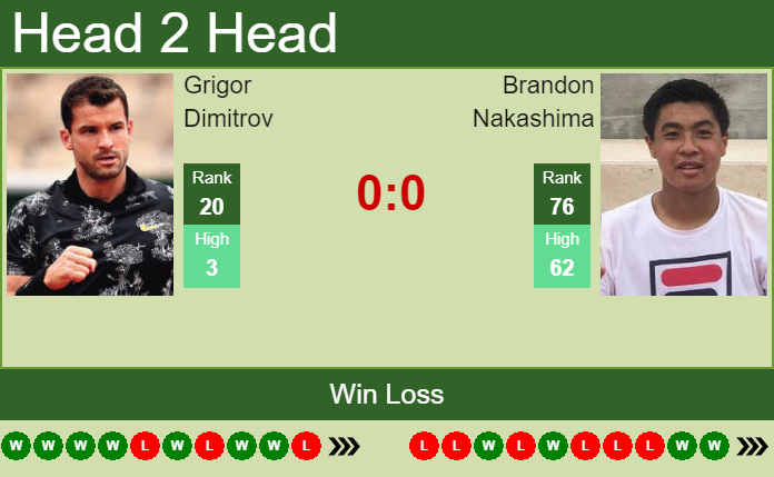 H2H, PREDICTION Grigor Dimitrov Vs Brandon Nakashima | Rome Odds ...