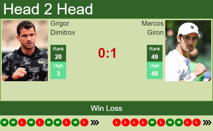 H2H, PREDICTION Grigor Dimitrov Vs Marcos Giron | Vienna Odds, Preview