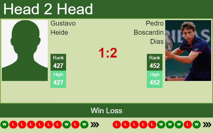 Prediction and head to head Gustavo Heide vs. Pedro Boscardin Dias