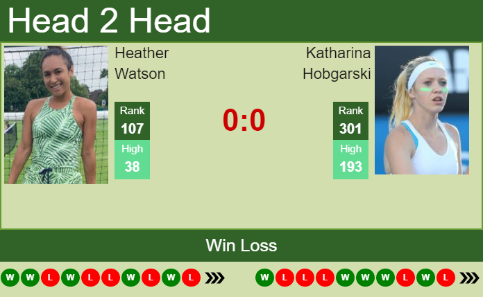 Prediction and head to head Heather Watson vs. Katharina Hobgarski