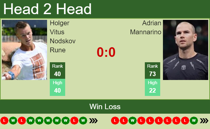 Prediction And Head To Head Holger Vitus Nodskov Rune Vs. Adrian Mannarino Wyz9n2cmfk Prediction and head to head Holger Vitus Nodskov Rune vs. Adrian Mannarino