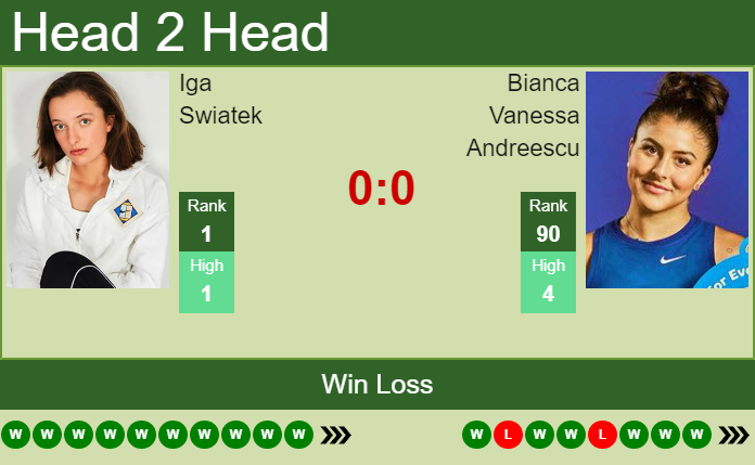 Prediction And Head To Head Iga Swiatek Vs. Bianca Vanessa Andreescu Egoxsxjoph Prediction and head to head Iga Swiatek vs. Bianca Vanessa Andreescu