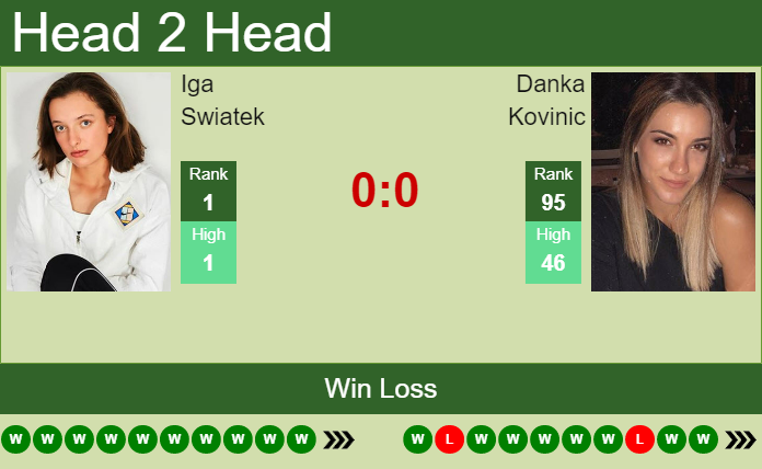 Prediction And Head To Head Iga Swiatek Vs. Danka Kovinic Lfra2w6xuh Prediction and head to head Iga Swiatek vs. Danka Kovinic