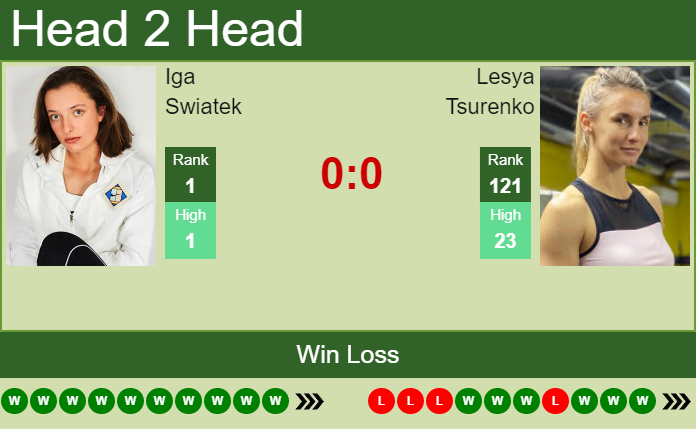 Iga Swiatek vs. Lesya Tsurenko French Open