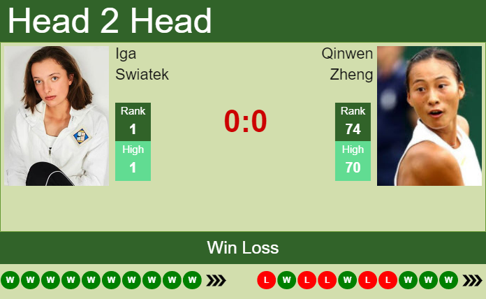 Swiatek vs Zheng Prediction: Head-to-Head Stats and Who Wins Game in Straight Sets