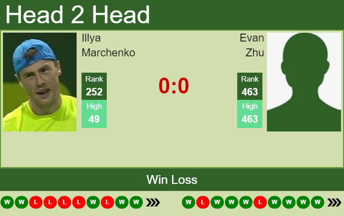 Prediction and head to head Illya Marchenko vs. Evan Zhu