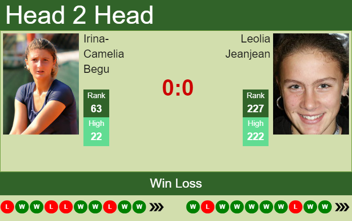 Irina-Camelia Begu vs. Leolia Jeanjean French Open