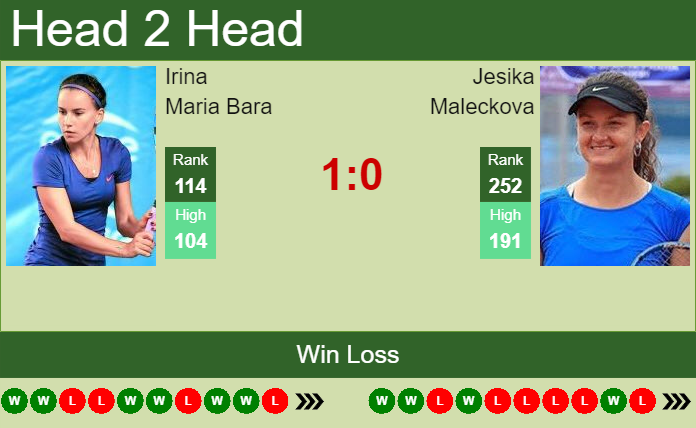 Prediction and head to head Irina Maria Bara vs. Jesika Maleckova
