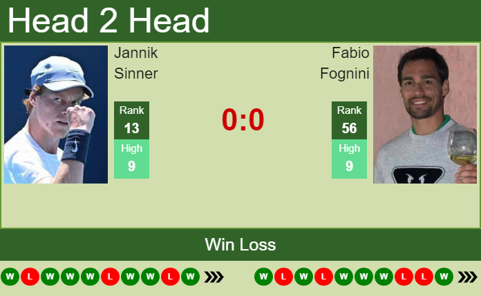 Prediction And Head To Head Jannik Sinner Vs. Fabio Fognini F6py4tinqo Prediction and head to head Jannik Sinner vs. Fabio Fognini