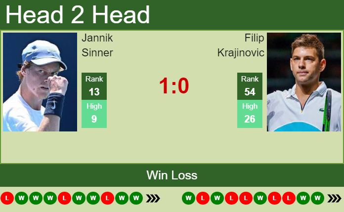 H2H, PREDICTION Jannik Sinner Vs Filip Krajinovic | Rome Odds, Preview ...