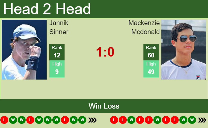 H2H, PREDICTION Jannik Sinner Vs Mackenzie Mcdonald | French Open Odds ...