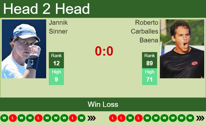 H2H, PREDICTION Jannik Sinner Vs Roberto Carballes Baena | French Open ...