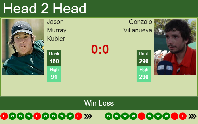 Prediction and head to head Jason Murray Kubler vs. Gonzalo Villanueva