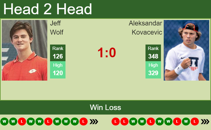 Prediction and head to head Jeff Wolf vs. Aleksandar Kovacevic