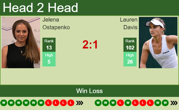 Prediction and head to head Jelena Ostapenko vs. Lauren Davis