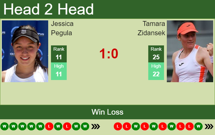 Prediction And Head To Head Jessica Pegula Vs. Tamara Zidansek Ozl4cnphmr Prediction and head to head Jessica Pegula vs. Tamara Zidansek