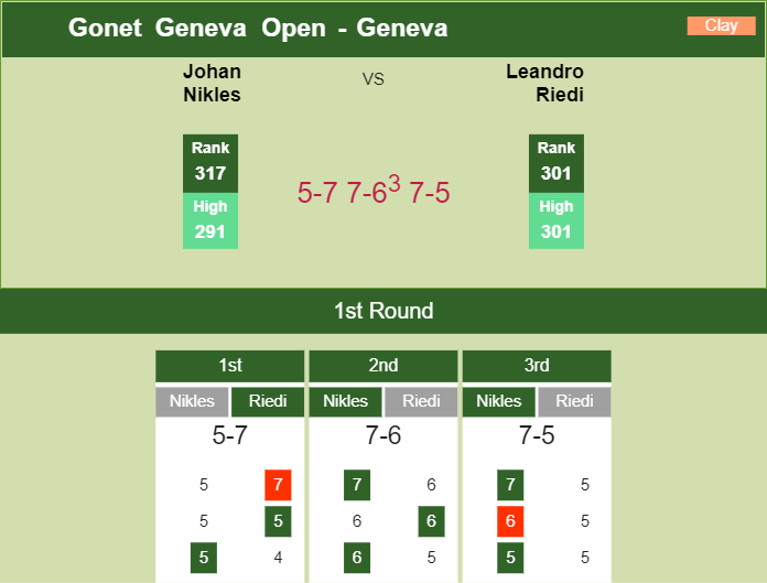Prediction and head to head Johan Nikles vs. Leandro Riedi