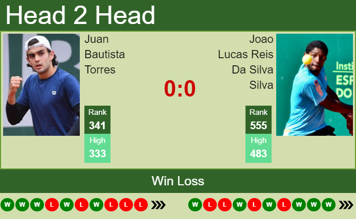 Prediction and head to head Juan Bautista Torres vs. Joao Lucas Reis Da Silva