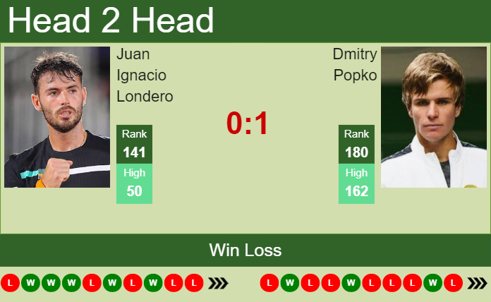 Prediction and head to head Juan Ignacio Londero vs. Dmitry Popko