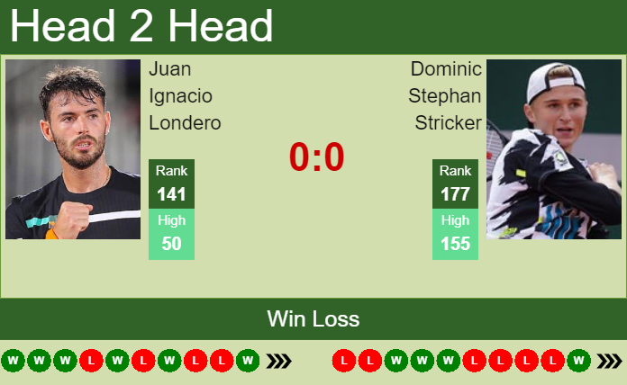 Prediction and head to head Juan Ignacio Londero vs. Dominic Stephan Stricker
