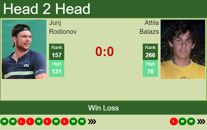 Prediction and head to head Jurij Rodionov vs. Attila Balazs