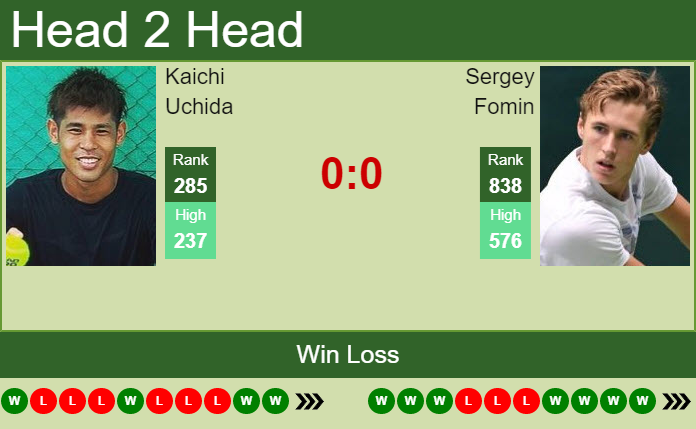 Prediction and head to head Kaichi Uchida vs. Sergey Fomin