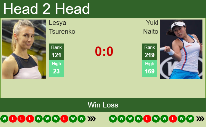 H2H, PREDICTION Lesya Tsurenko vs Yuki Naito | French Open odds, preview, pick Prediction and head to head Lesya Tsurenko vs. Yuki Naito