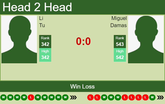 Prediction And Head To Head Li Tu Vs. Miguel Damas Makqpqcu2r Prediction and head to head Li Tu vs. Miguel Damas