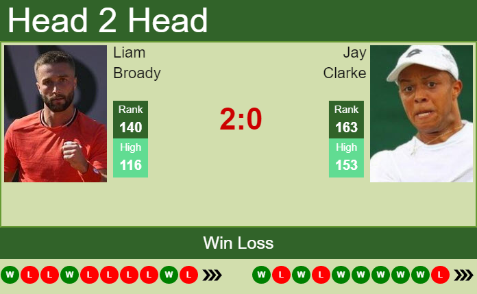 H2H, PREDICTION Liam Broady vs Jay Clarke | Surbiton Challenger odds ...