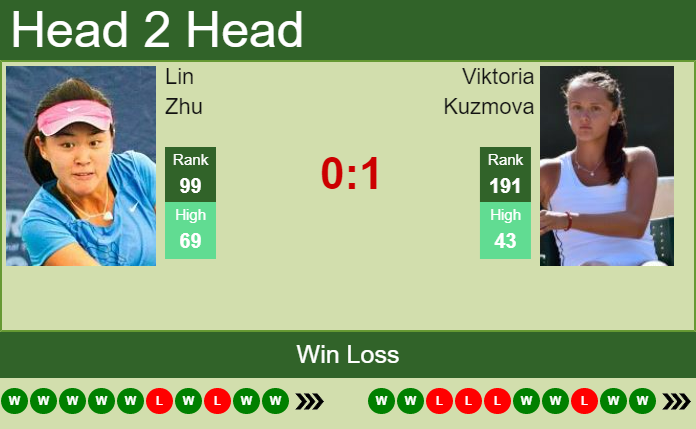 Prediction and head to head Lin Zhu vs. Viktoria Kuzmova
